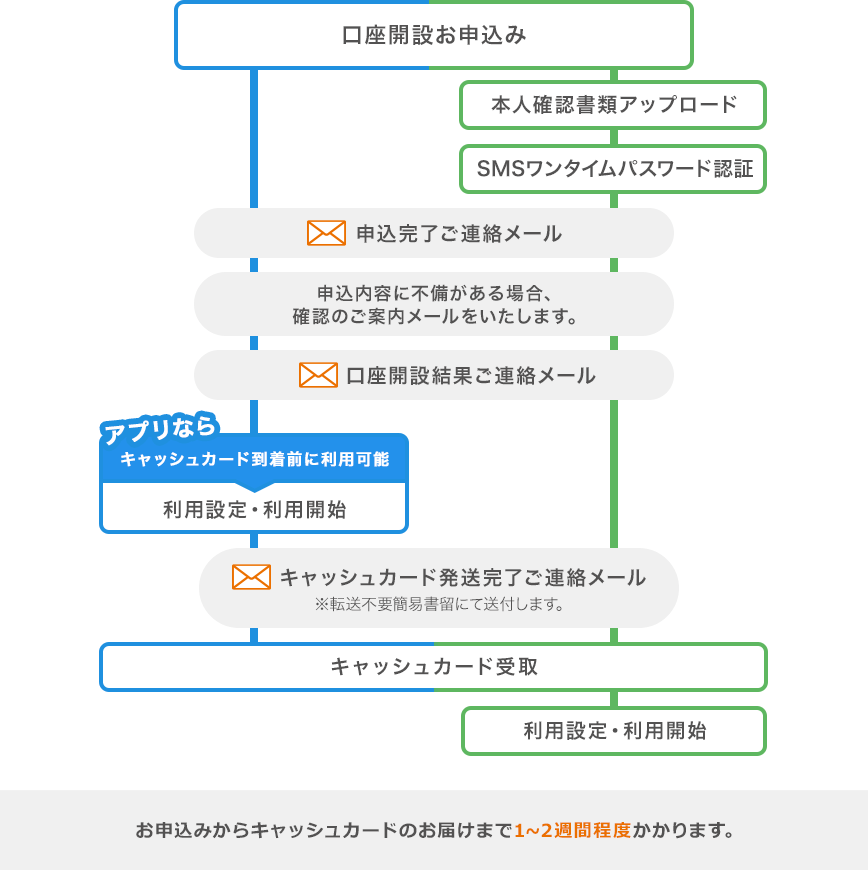 口座開設からご利用までの流れ