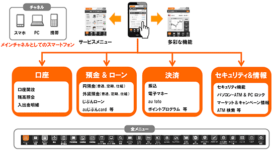 メインチャネルとしてのスマートフォン