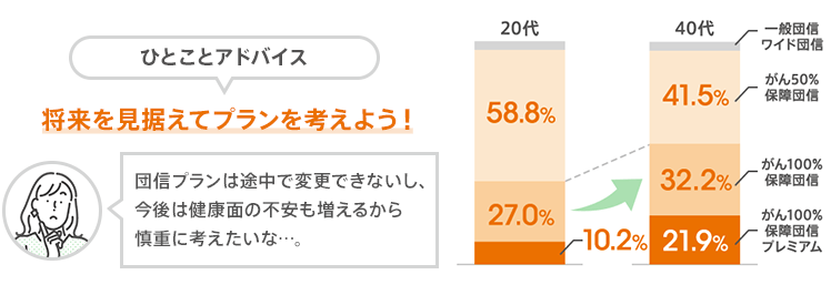 将来を見据えてプランを考えよう！