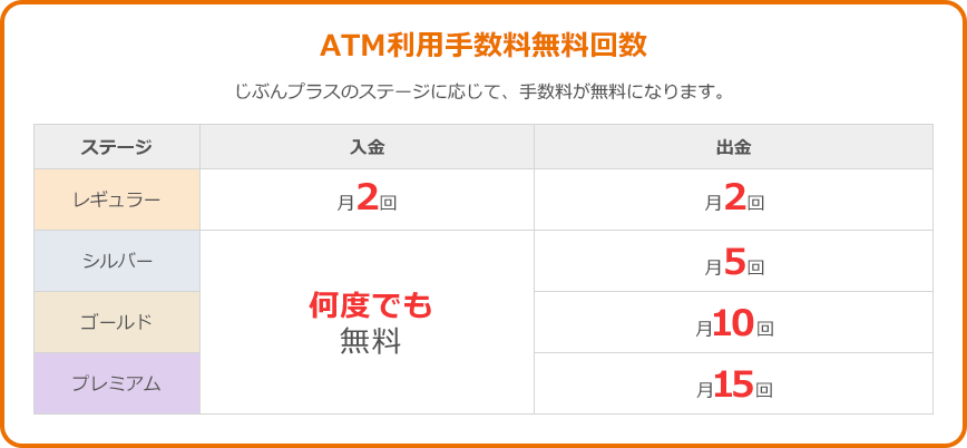 ATM利用手数料無料回数