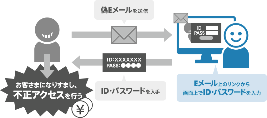 フィッシング詐欺とは