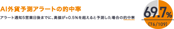 AI外貨予測アラートの的中率