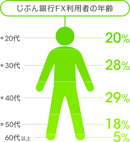 じぶん銀行FX利用者の年齢