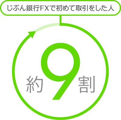 じぶん銀行FXで初めて取引をした人