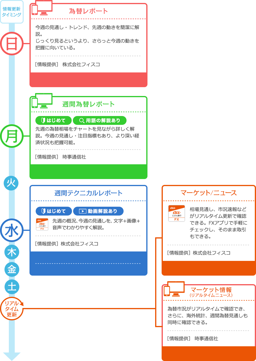 情報更新タイミング