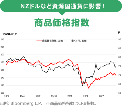 NZドルなど資源国通貨に影響！ 商品価格指数