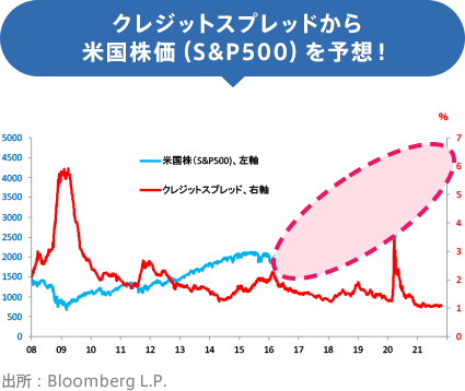 クレジットスプレッドから米国株価（S&P500）を予想！