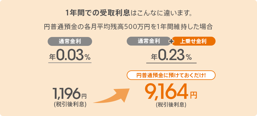 1年間での受取利息はこんなに違います。