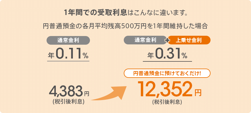 1年間での受取利息はこんなに違います。