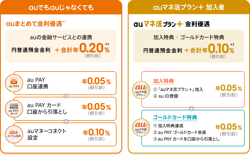 auまとめて金利優遇とauマネ活プラン＋金利優遇の詳細をご紹介