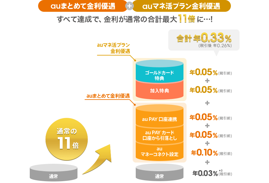 auまとめて金利優遇＋auマネ活プラン金利優遇の条件をすべて達成で、金利が通常の合計最大11倍に！