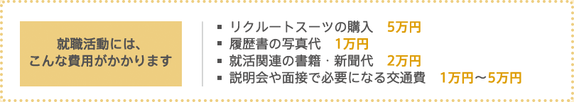 就職活動には、こんな費用がかかります：リクルートスーツの購入…5万円、履歴書の写真代…1万円、就活関連の書籍・新聞代…2万円、説明会や面接で必要になる交通費…1万円～5万円