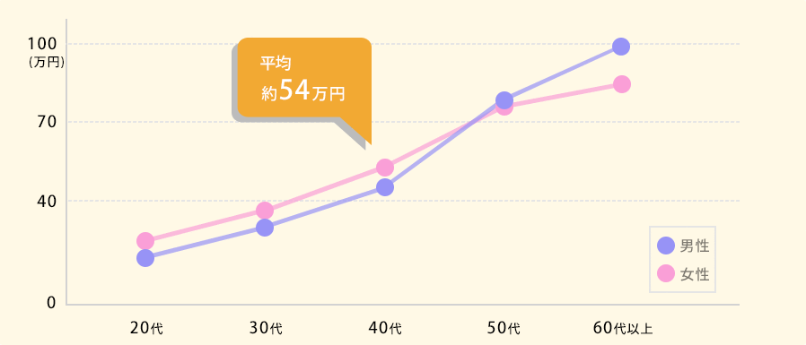 年代別預入残高の折れ線グラフ