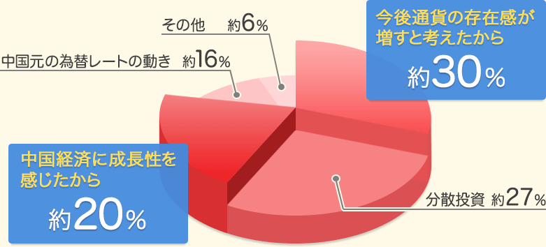 今後通貨の存在感が増すと考えたから約30％ 分散投資約27％ 中国経済に成長性を感じたから約20％ 中国元の為替レートの動き約16％ その他約6％