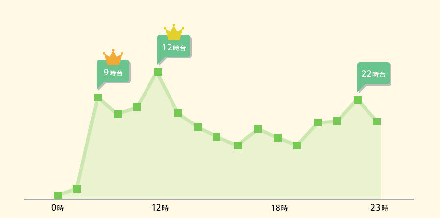 時間帯利用者数の折れ線グラフ