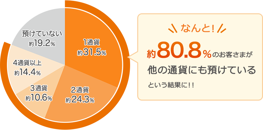 なんと！約80.8％のお客さまが他の通貨にも預けているという結果に！！