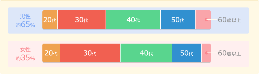 男女年代別利用者数の棒グラフ