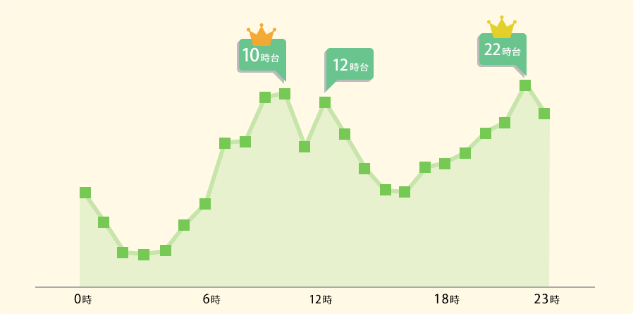 時間帯利用者数の折れ線グラフ