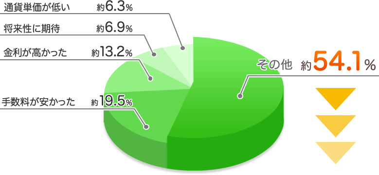 手数料が安かった…約19.5％、金利が高かった…約13.2％、将来性に期待…約6.9％、通貨単価が低い…約6.3％、その他…約54.1％