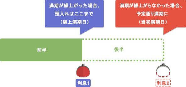 満期が繰上がった場合、満期が繰上がらなかった場合