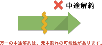 万一の中途解約は、元本割れの可能性があります。