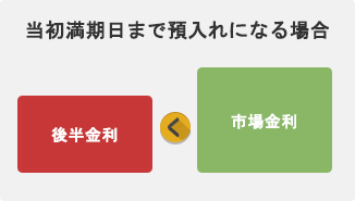 当日満期日まで預入れになる場合