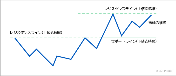 上値抵抗線