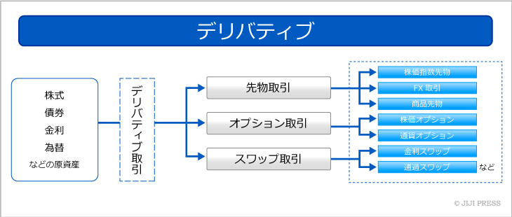 金融派生商品