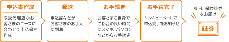 申込書作成→郵送→お手続き→お手続完了→後日、保険証券をお届け