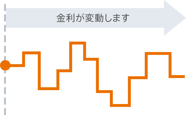 金利が変動します