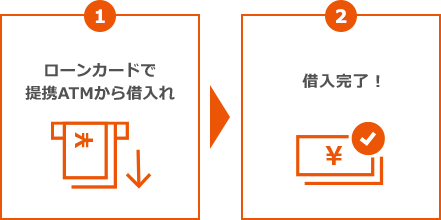 ローンカードで提携ATMから借入れ → 借入完了！