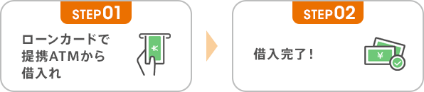 ローンカードで提携ATMから借入れ → 借入完了！