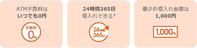 ATM手数料はいつでも0円 24時間365日借入れできる* 最少お借入れ金額は1,000円