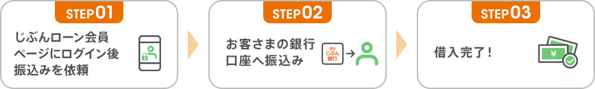 じぶんローン 会員ページにログイン後振込みを依頼 → お客さまの銀行口座へ振込み → 借入完了！