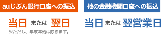 auじぶん銀行口座への振込 当日または翌日 他の金融機関口座への振込 当日または翌営業日 ただし、年末年始は除きます。