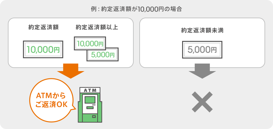 例:約定返済額が10,000円の場合