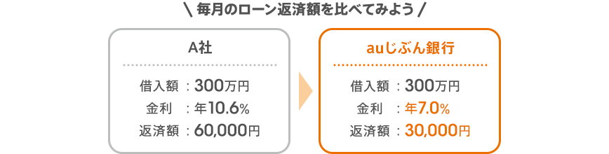 ＼毎月のローン返済額を比べてみよう／