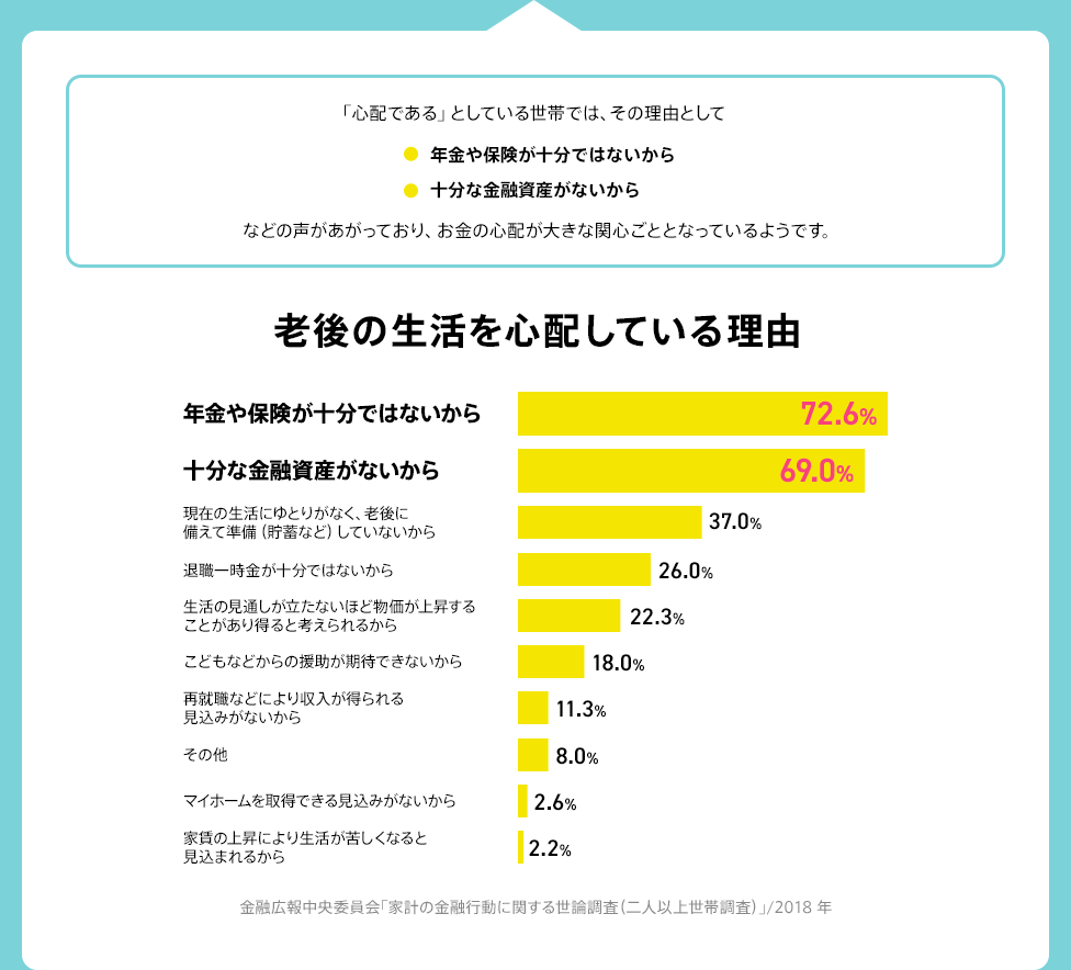 老後の生活を心配している理由