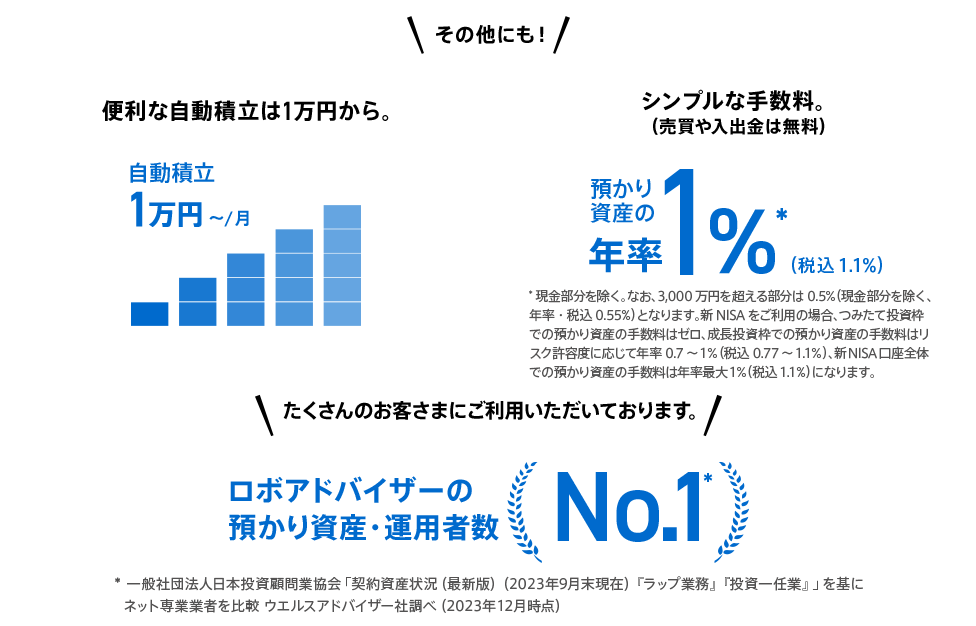 便利な自動積立は1万円から。シンプルな手数料。（売買や入出金は無料）