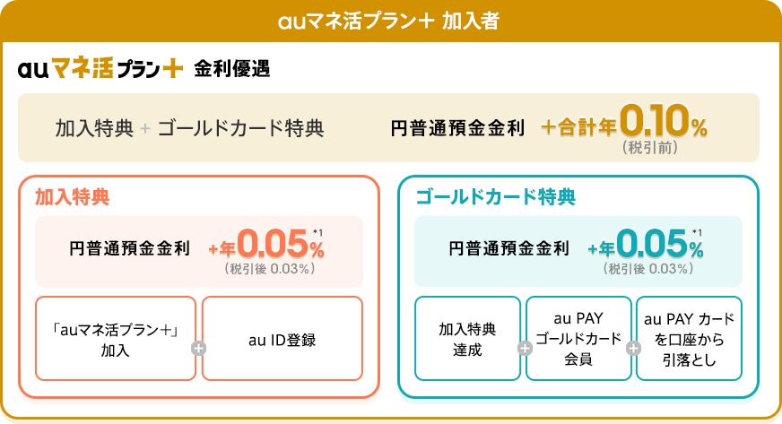 auマネ活プラン＋加入者