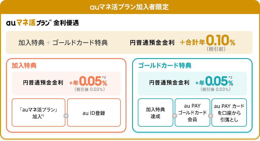 auマネ活プラン加入者限定